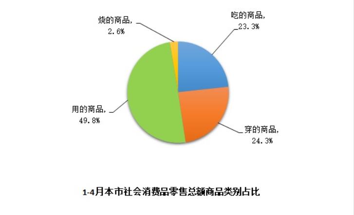 2022年1-4月上海社会消费品零售总额下降14.2%_上海图文_看看新闻
